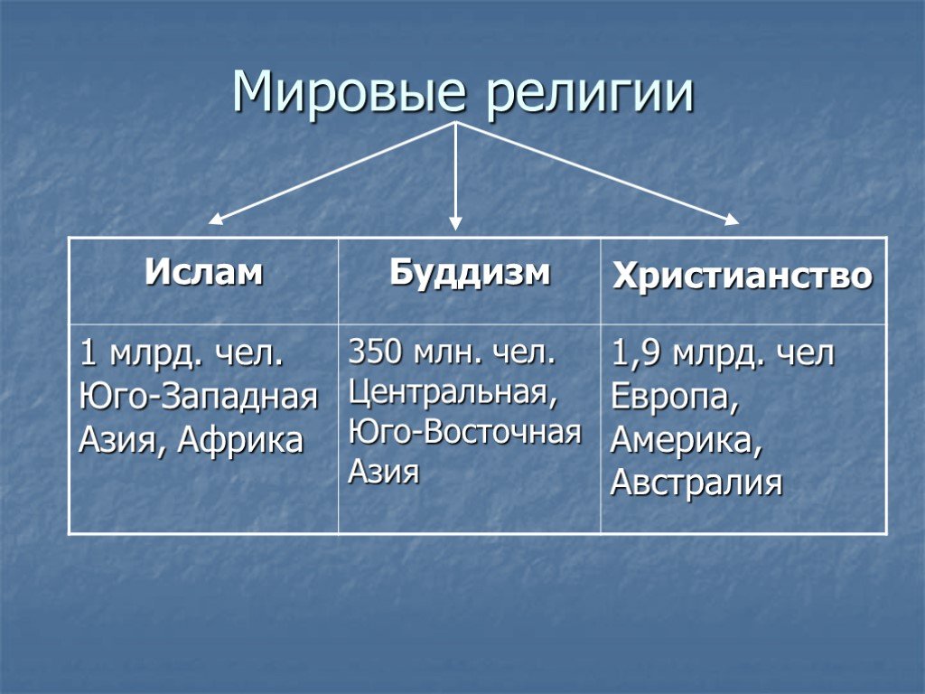 Религиозные названия. Таблица мировые религии буддизм христианство Ислам. Перечислите основные мировые религии. Мировые религии буддизм христианство Ислам. Мировые религии кратко таблица.