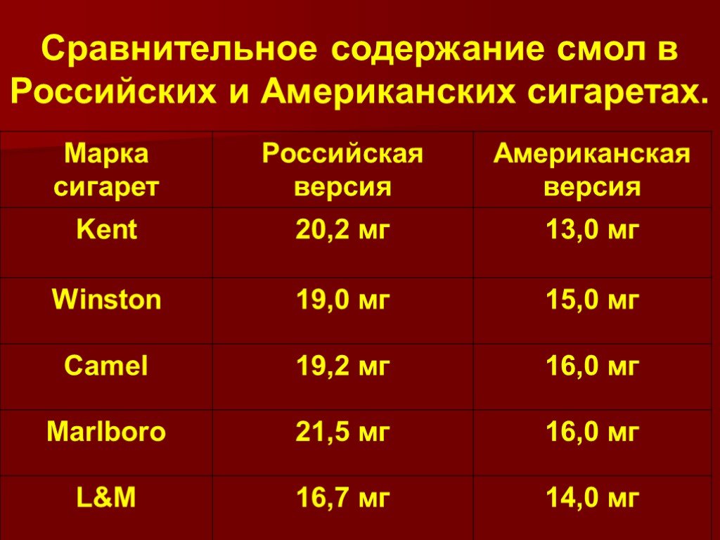 Содержание ни. Содержание смолы и никотина в сигаретах. Содержание смол и никотина в сигаретах таблица. Таблица сигарет по содержанию никотина. Сигареты с меньшим содержанием никотина.