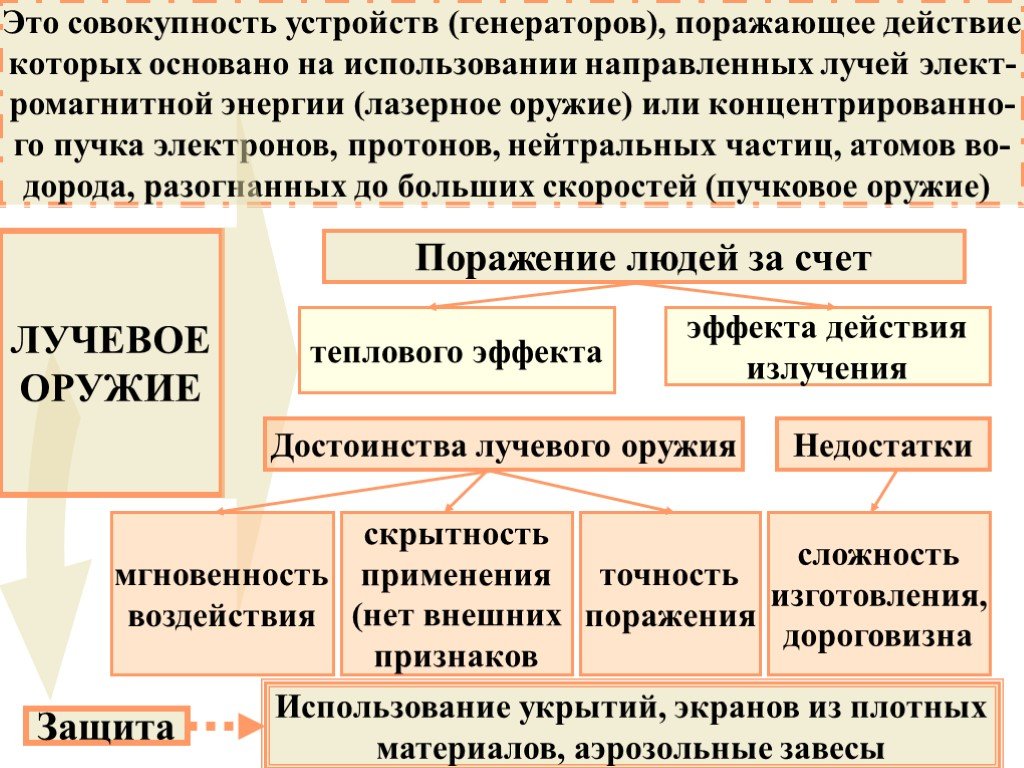 Совокупность устройств. Лучевое оружие и его поражающие факторы. Виды лучевого оружия. Лучевое оружие презентация. Поражающие факторы лазерного оружия.