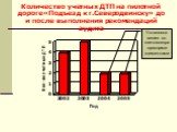 Количество учетных ДТП на пилотной дороге«Подъезд к г.Северодвинску» до и после выполнения рекомендаций аудита. Установка вешек со световозвращающими элементами