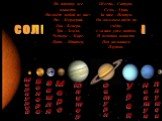 Планеты солнечной системы. Меркурий Венера Земля Марс Юпитер Сатурн Уран Нептун Плутон