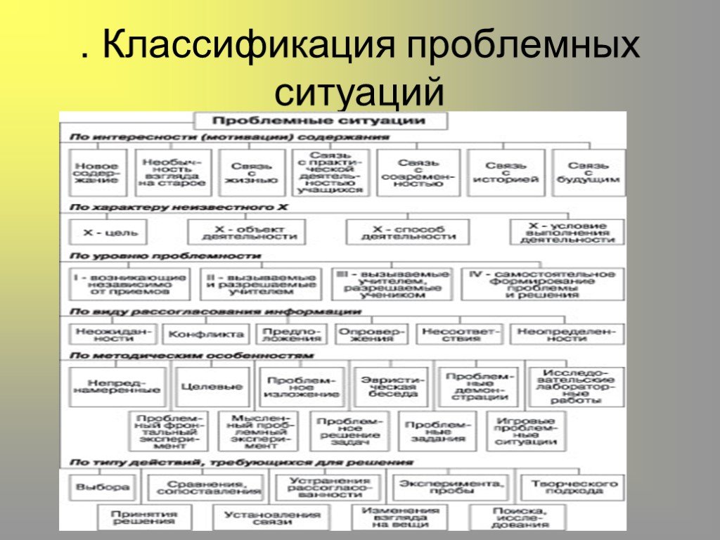 Классификации ситуаций