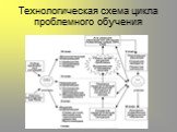 Технологическая схема цикла проблемного обучения