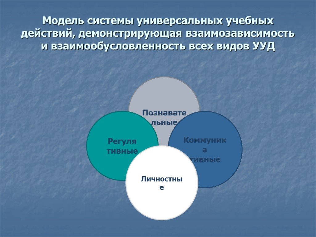 Моделирование универсальных учебных действий. Виды моделирования УУД. УУД макет. Модель в педагогике. Модель действий.