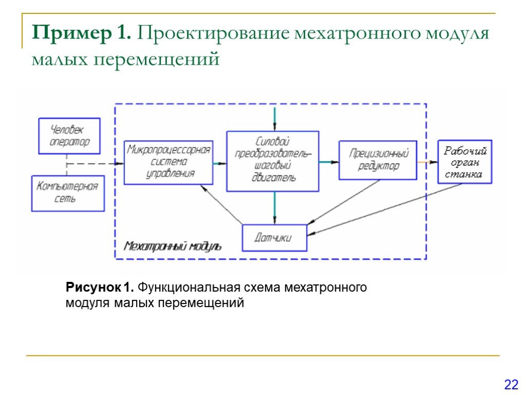 Структурная и функциональная схема мехатронных модулей движения