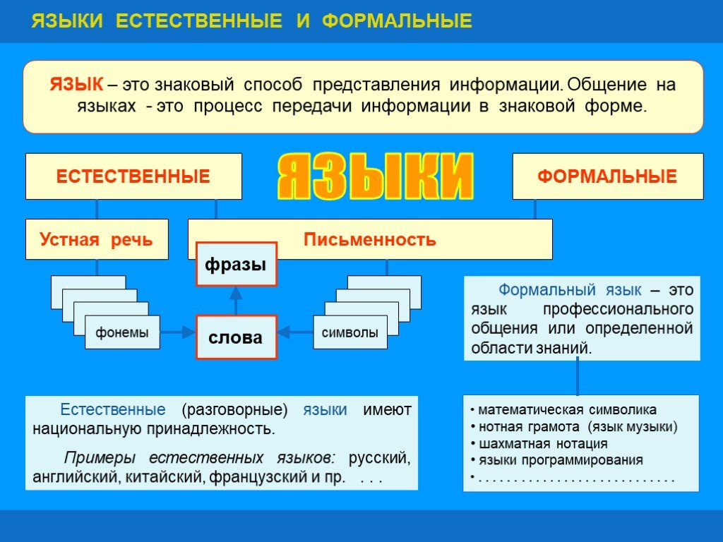 К естественным языкам относятся