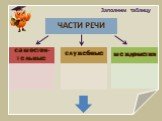 Заполним таблицу ЧАСТИ РЕЧИ служебные самостоя-тельные междометия