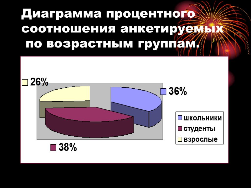 Диаграмма с процентным соотношением