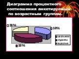 Диаграмма процентного соотношения анкетируемых по возрастным группам.