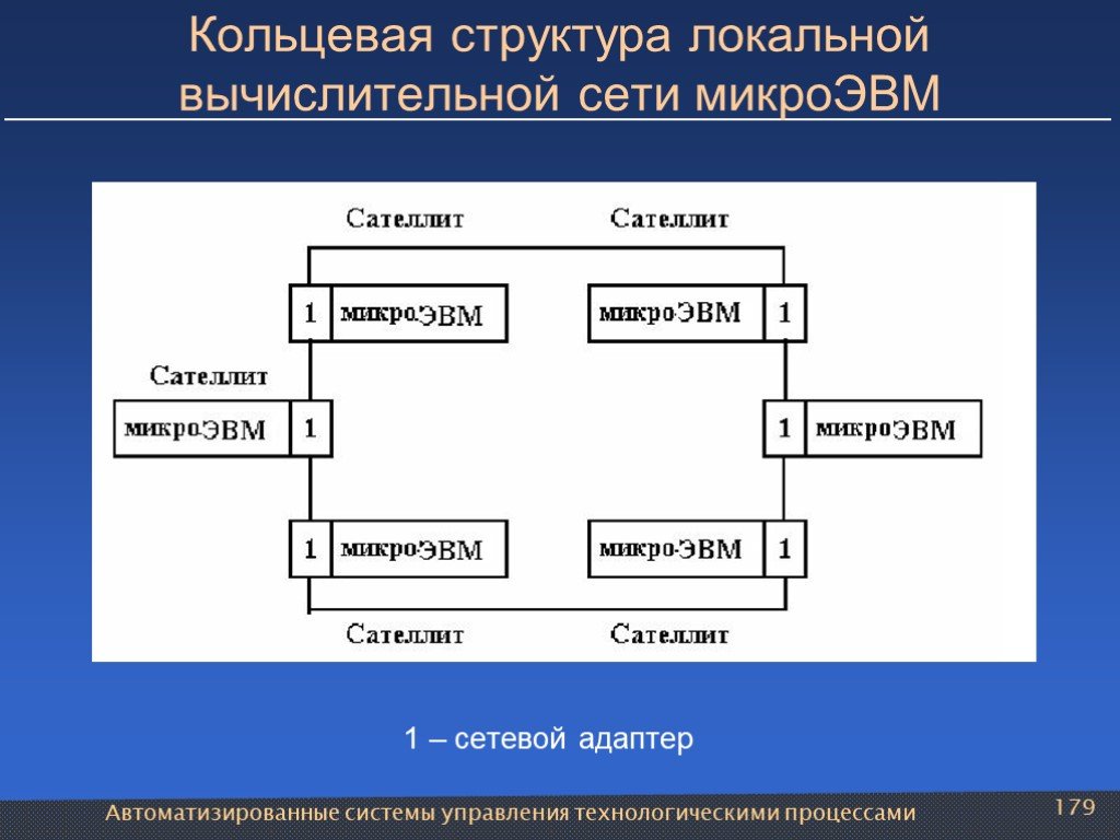 Кольцевая строение 2. Кольцевая структура локальной сети. Кольцевая структура управления. Кольцеобразная структура локальной структуры. Кольцевая структура управления схема.
