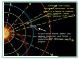 Магнитное поле Солнца увлекаемое солнечным ветром движется от солнца по спиралям из-за вращения Солнца (Период вращения Т=27 суток). 50. На расстоянии Земной орбиты угол наклона магнитного поля Солнца к радиусу-вектору составляет угол 50 градусов