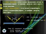 Угол падения – угол между падающим лучом и перпендикуляром к границе раздела двух сред в точке падения. Угол отражения – угол между отражённым лучом и перпендикуляром к границе раздела двух сред.   M N. Линия MN – поверхность раздела двух сред. Луч SO – падающий луч . Луч OB – отраженный луч . B S