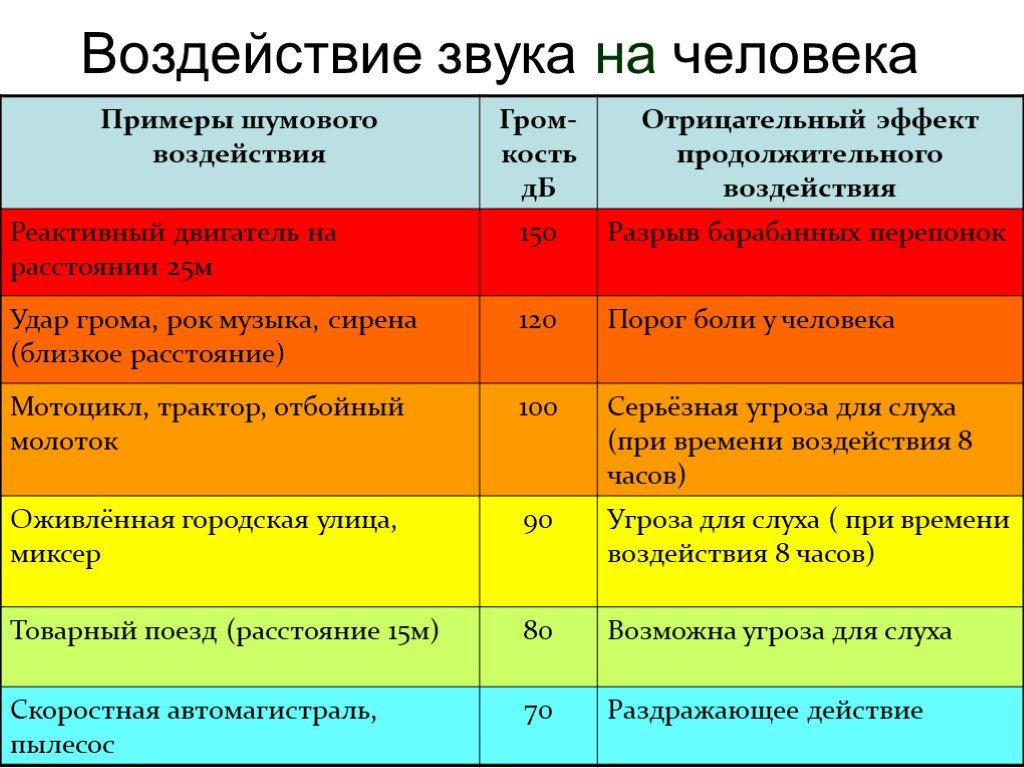 Цель проекта влияние шума на организм человека