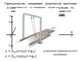 Периодические изменения физической величины в зависимости от времени, происходящие по закону синуса или косинуса, называются ГАРМОНИЧЕСКИМИ КОЛЕБАНИЯМИ. x = Xm sin(ω t + φ0). уравнение гармонического колебания. x = Xm cos(ω t + φ0)