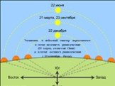 Эклиптика и небесный экватор пересекаются в точке весеннего равноденствия (21 марта, созвездие Овна) и в точке осеннего равноденствия ( 23 сентября, Весы).