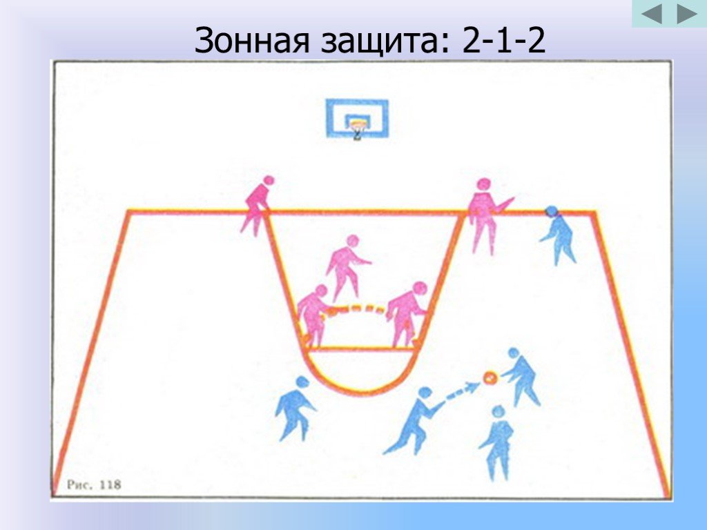 1 защита 2 нападение. Баскетбол тактика защиты 2-1-2. Тактика зонной защиты в баскетболе. Зонная защита в баскетболе 3-2. Зонная защита 2-1-2.
