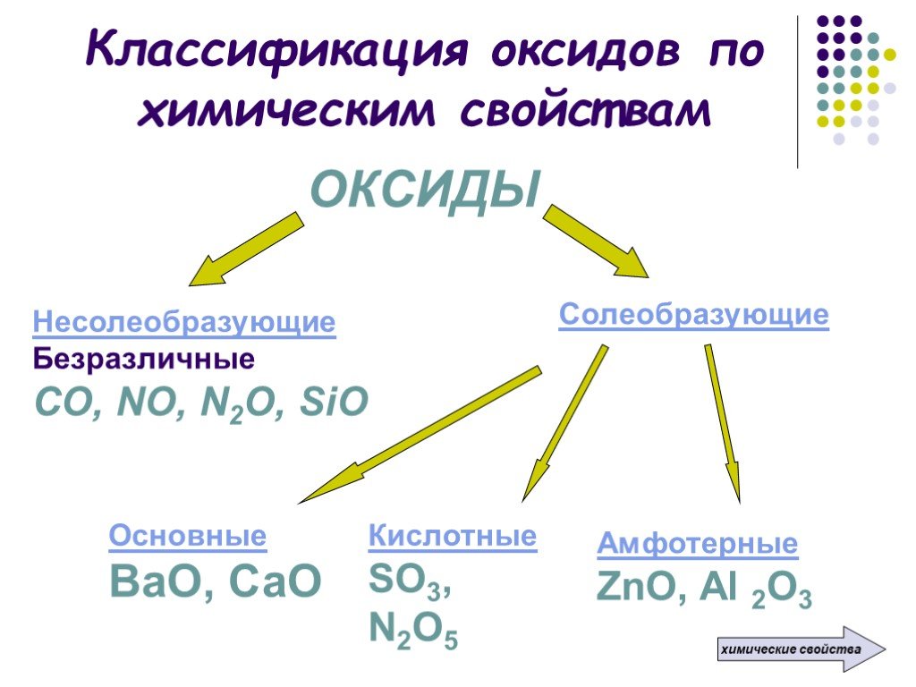 Углерод основный кислотный амфотерный. Классификация оксидов Солеобразующие и несолеобразующие. Классификация оксидов основные кислотные амфотерные. Оксиды основные амфотерные и кислотные несолеобразующие. Оксиды классификация и химические свойства.