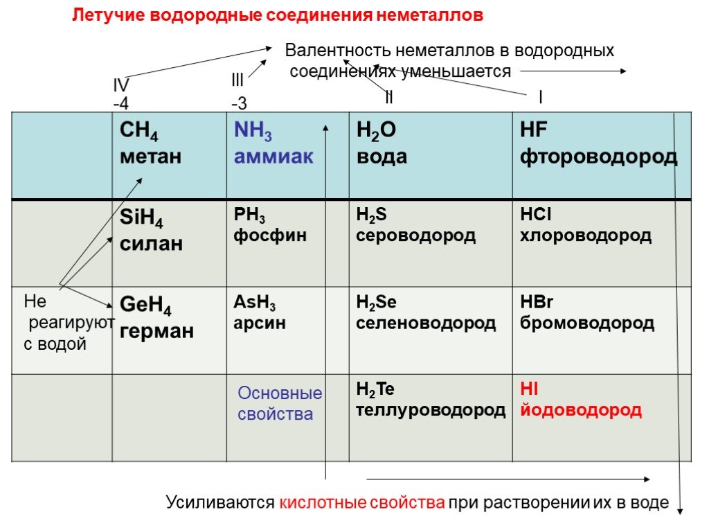 Водородных соединений следующих элементов. Летучее водородное соединение водорода. Летучие водородные соединения. H2s водородное соединение неметалла. Летучие водородные соединения неметаллов.