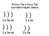 Атому Ne и иону Na соответствует схема. + ) ) ) ) ) 2 e 8e 2e 2 e 2е 2 e 8e