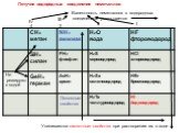 Усиливаются кислотные свойства при растворении их в воде. Основные свойства. Не реагируют с водой. -4 -3. Летучие водородные соединения неметаллов. Валентность неметаллов в водородных соединениях уменьшается. IV III II I