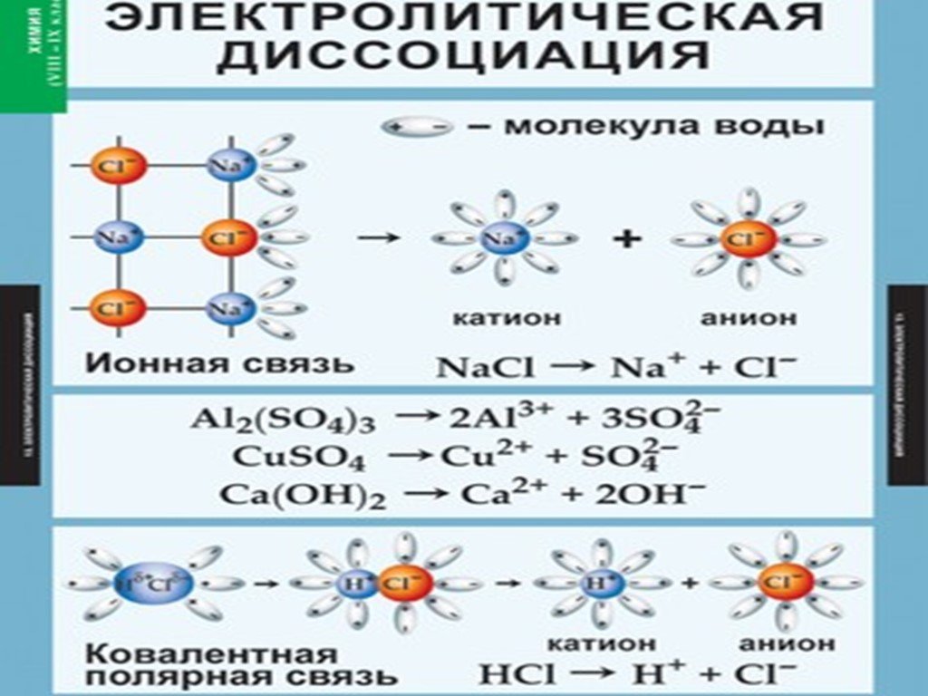 Электролитическая диссоциация основные