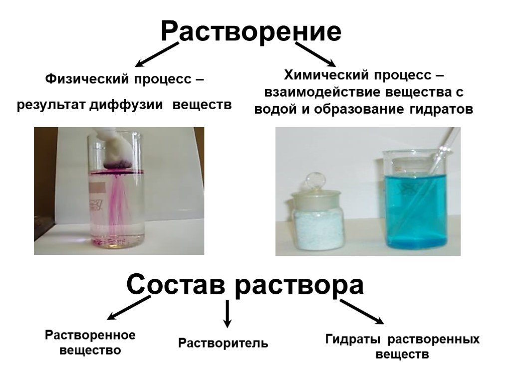Тест химия растворов