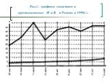 Рис.1: графики динамики а промышленных Ф и В в России в 1996 г.