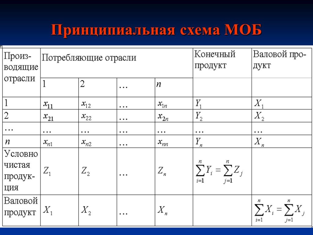 Схема межотраслевого баланса