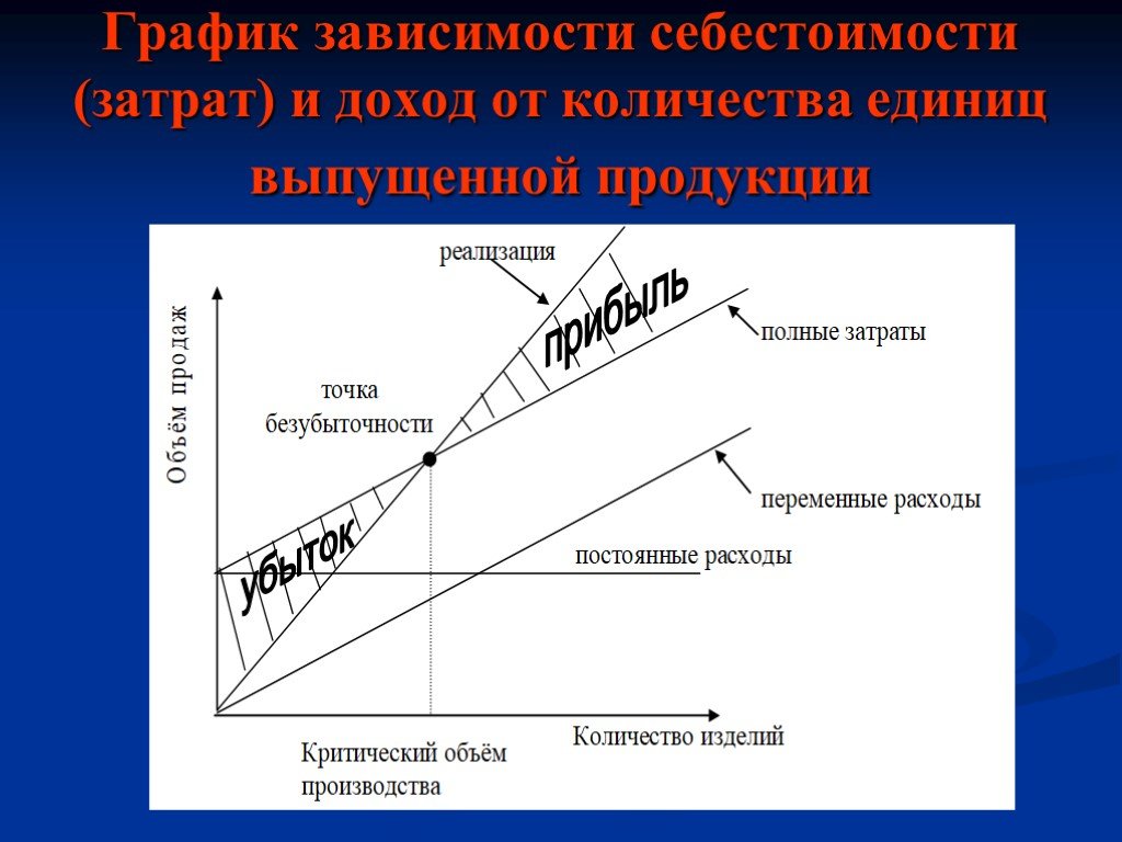 Зависимость продаж