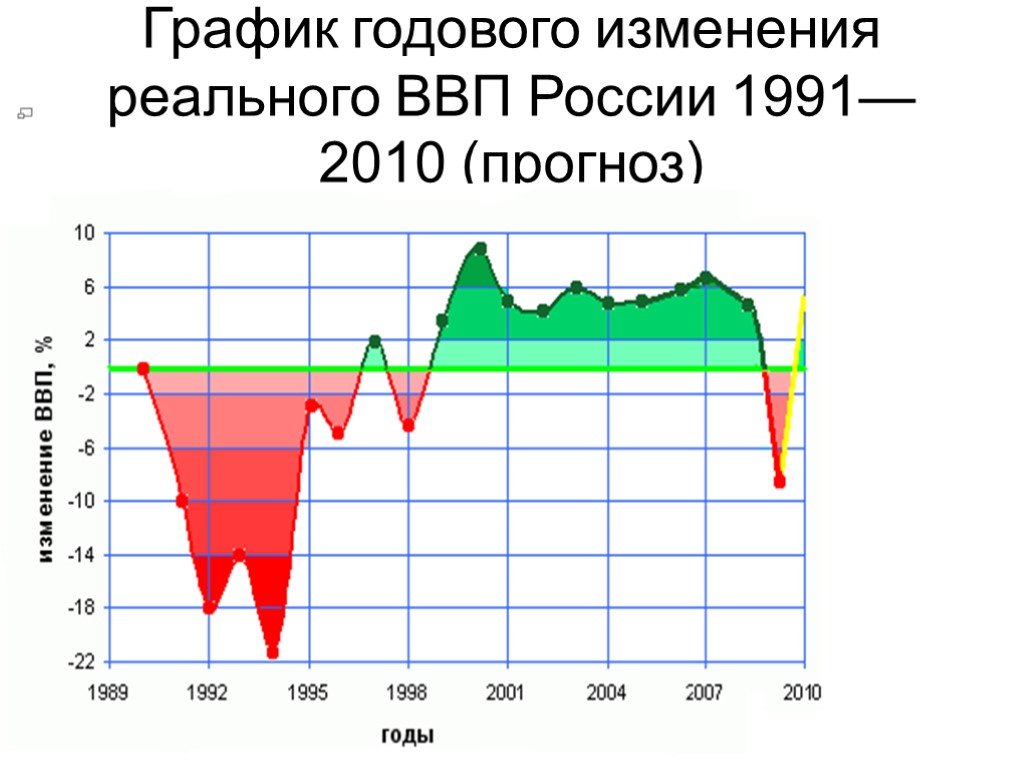 Валова рф. График ВВП России с 1991 года. График изменение реального ВВП В России. ВВП России с 1991 - 2021 график. График годового изменения ВВП России 1991-2010.
