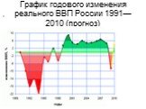 График годового изменения реального ВВП России 1991—2010 (прогноз)