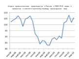 Индекс промышленного производства в России в 2008-2010 годах, в процентах к соответствующему периоду предыдущего года