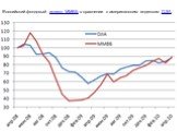 Российский фондовый индекс ММВБ в сравнении c американским индексом DJIA.