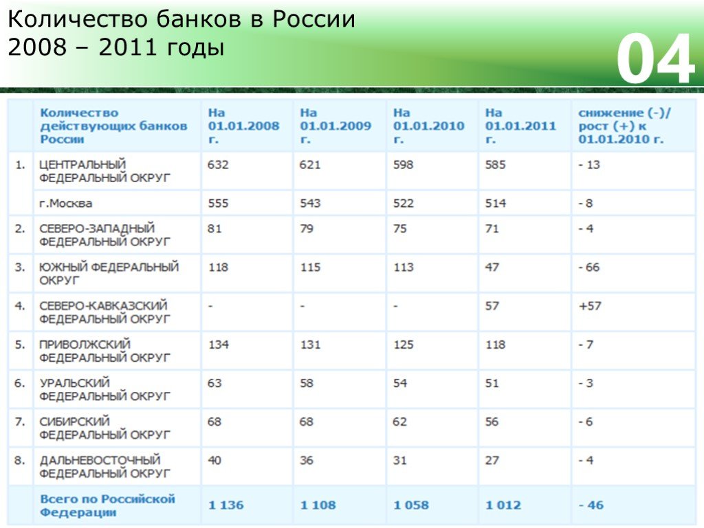 Сколько банков в мире. Количество банков. Кол-во банков в России. Число банков в РФ. Количество действующих банков.