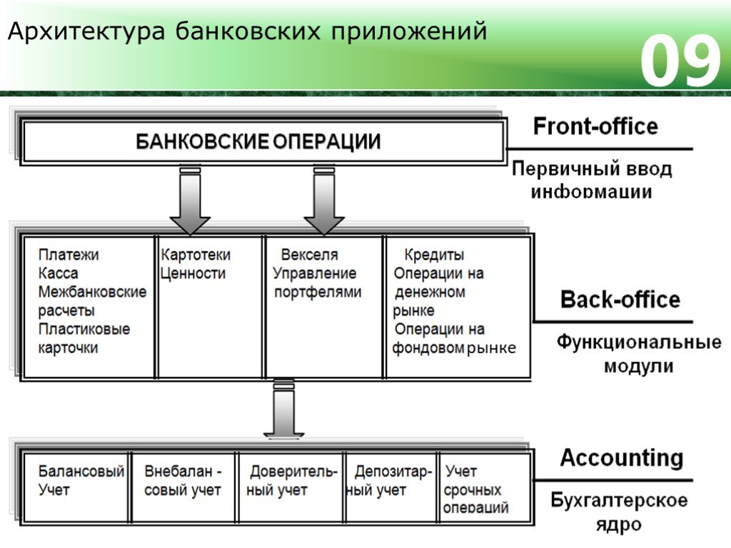 Информационная система банка россии. Архитектура автоматизированной банковской системы. Информационная система банка. Архитектура банковской информационной системы это. Архитектура банковского приложения.