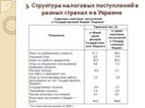 3. Структура налоговых поступлений в разных странах и в Украине