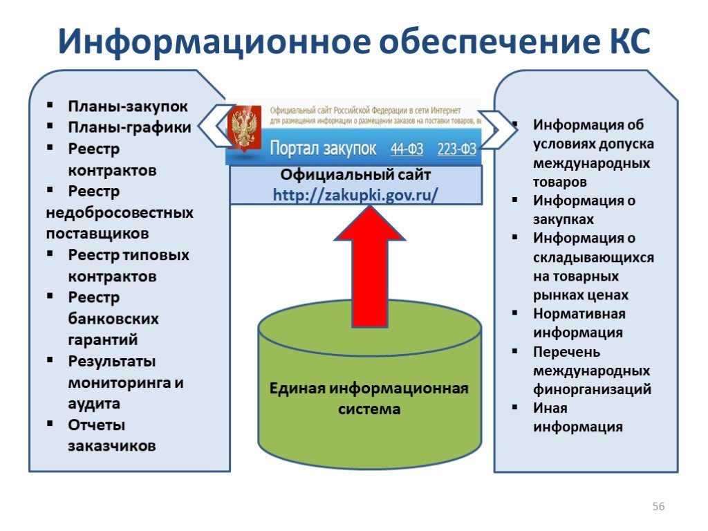 Обеспечение закупки. Информационное обеспечение контрактной системы. Информационное обеспечение в сфере госзакупок. . Информационное обеспечение контрактной системы закупок.. Информационное обеспечение закупочной деятельности схема.