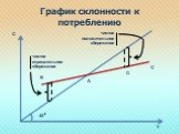 График склонности к потреблению. чистое отрицательное сбережение. чистое положительное сбережение. 45 A D B