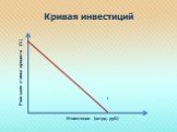 Кривая инвестиций. Инвестиции (млрд. руб.). Реальная ставка процента (%)