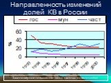 Направленность изменений долей КВ в России. Закономерное повышение доли частных инвестицийю
