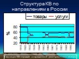 Структура КВ по направлениям в России. Структура КВ отражает опережающий рост третичного сектора.