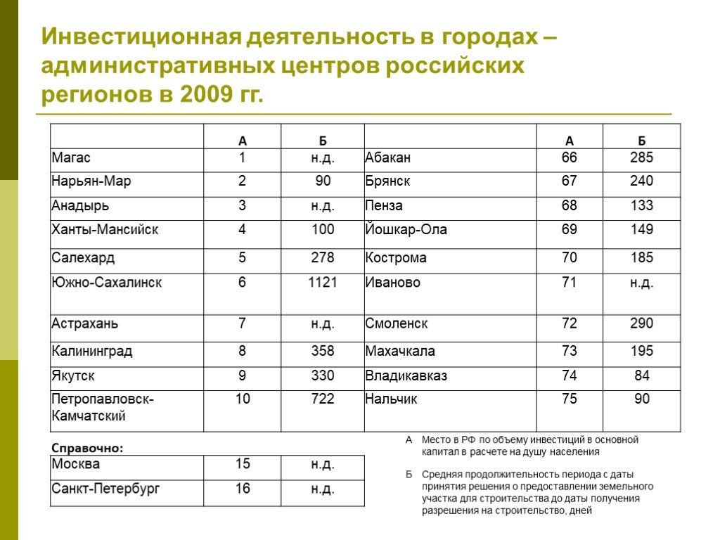 Город административная единица. Инвестиции какой буквой в экономике.