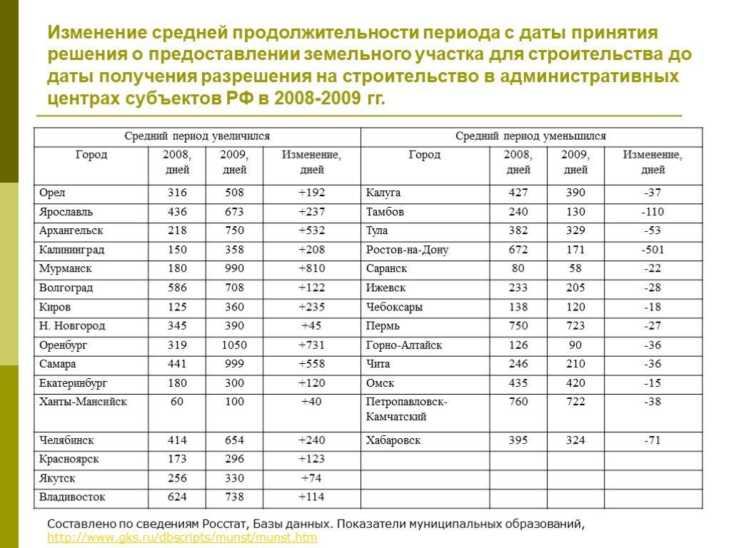 Продолжительность периода. Средняя Продолжительность периода. Таблица продолжительности строительного сезона. Число грозовых часов в году по регионам таблица. Продолжительность периодов года в городе.