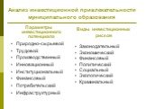 Параметры инвестиционного потенциала Природно-сырьевой Трудовой Производственный Инновационный Институциональный Финансовый Потребительский Инфраструктурный. Анализ инвестиционной привлекательности муниципального образования. Виды инвестиционных рисков Законодательный Экономический Финансовый Полити