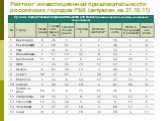 Рейтинг инвестиционной привлекательности российских городов РБК (актуален на 31.10.11)