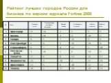 Рейтинг лучших городов России для бизнеса по версии журнала Forbes 2009