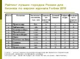 Рейтинг лучших городов России для бизнеса по версии журнала Forbes 2010. В 2010 г. - равное значение «0» для всех городов получили показатели «Покупательная способность населения» и «Устойчивость к кризису» Расширен круг – вошли 103 города с нас. Более 150 тыс. чел. (были – более 500 тыс.)