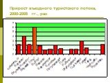 Прирост въездного туристского потока, 2000-2008 гг., раз