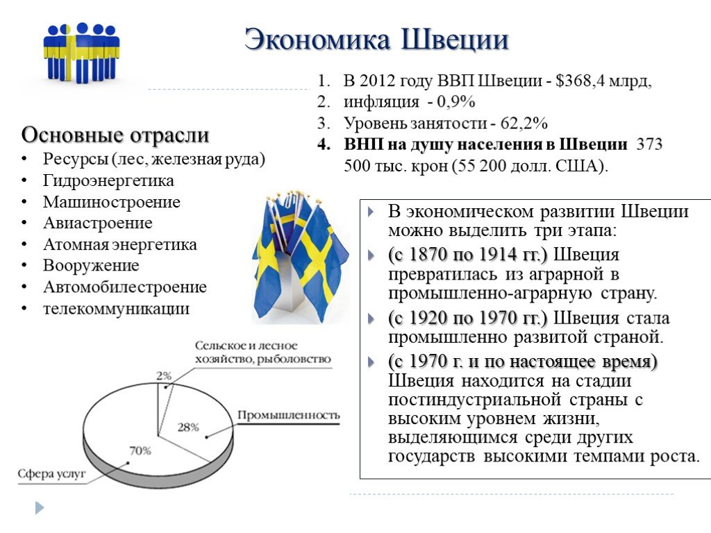 Швеция специализация промышленности. Общая характеристика хозяйства Швеции. Уровень социально-экономического развития Швеции. Экономическое положение Швеции. Структура экономики Швеции.