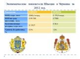 Экономические показатели Швеции и Украины за 2012 год.